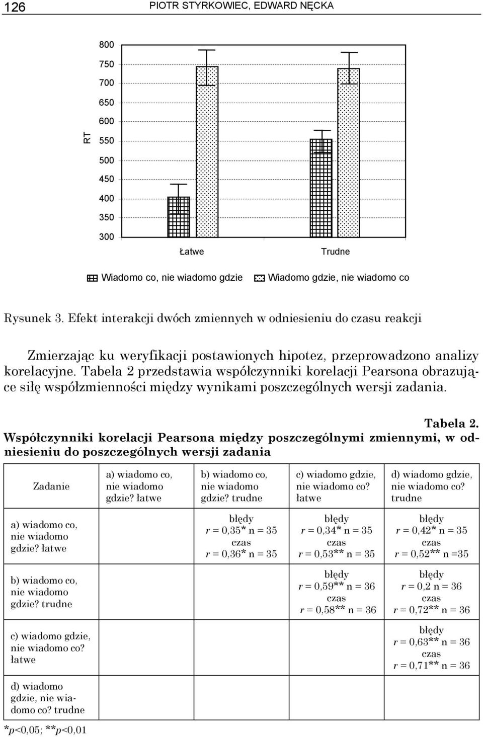 Tabela 2 przedstawia współczynniki korelacji Pearsona obrazujące siłę współzmienności między wynikami poszczególnych wersji zadania. Tabela 2.