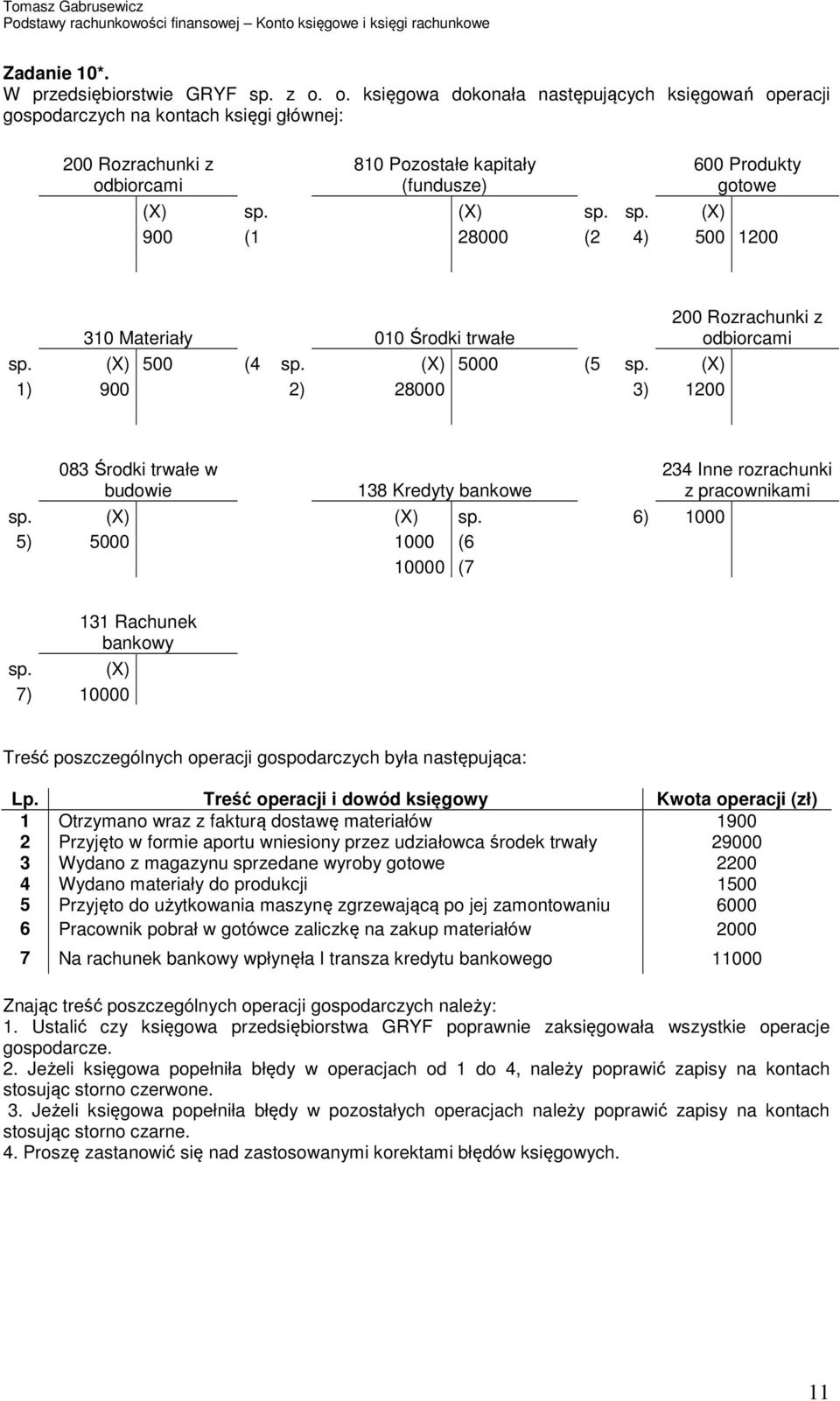 (X) sp. sp. (X) 900 (1 28000 (2 4) 500 1200 310 Materiały 010 Środki trwałe 200 Rozrachunki z odbiorcami sp. (X) 500 (4 sp. (X) 5000 (5 sp.