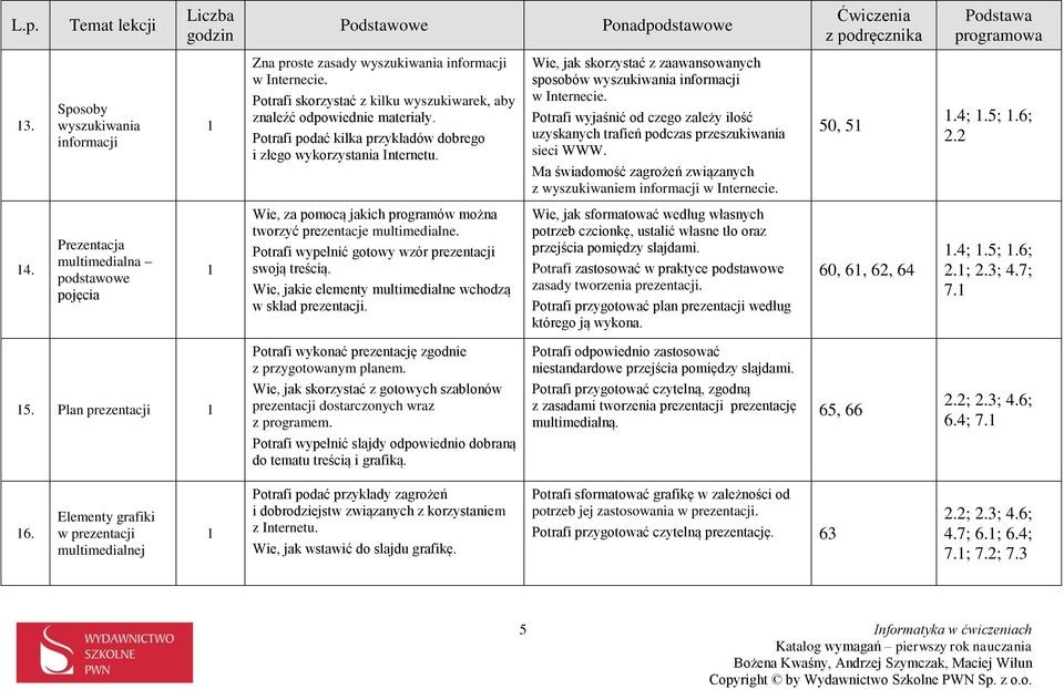 Potrafi wyjaśnić od czego zależy ilość uzyskanych trafień podczas przeszukiwania sieci WWW. Ma świadomość zagrożeń związanych z wyszukiwaniem informacji w Internecie. 50, 5.4;.5;.6; 2.2 4.