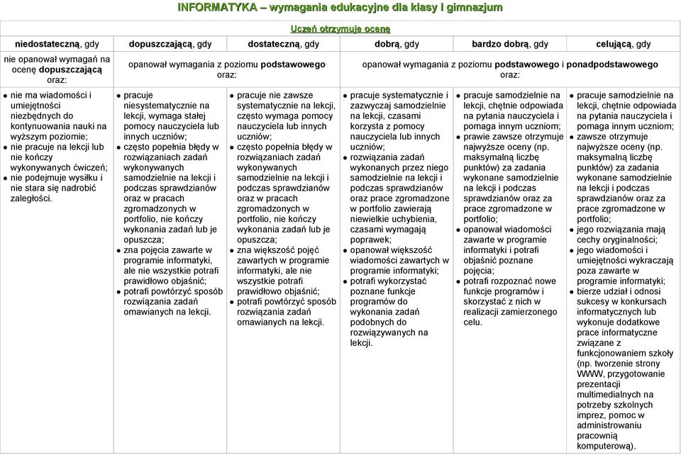 Uczeń otrzymuje ocenę dopuszczającą,, gdy dostateczną,, gdy dobrą,, gdy bardzo dobrą,, gdy celującą,, gdy opanował wymagania z poziomu podstawowego pracuje niesystematycznie na lekcji, wymaga stałej