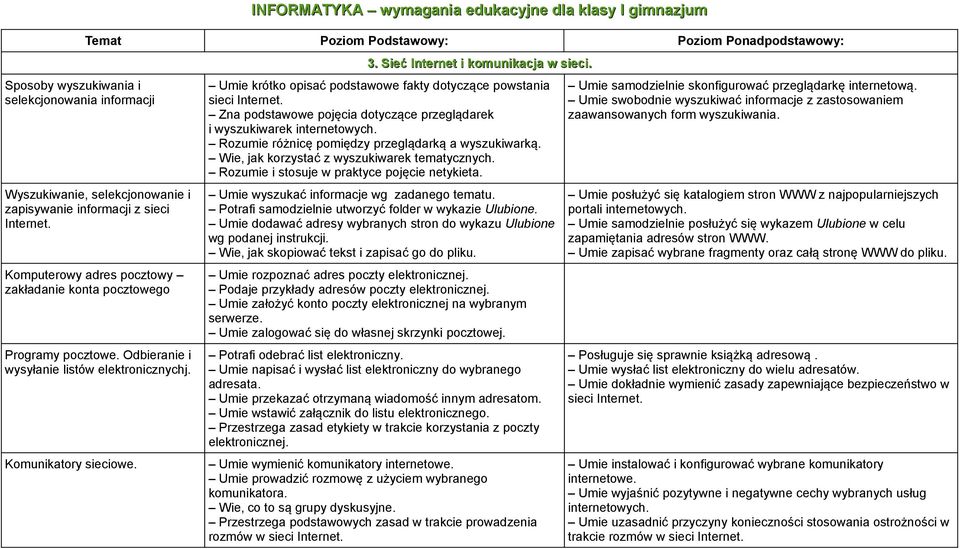 Sieć Internet i komunikacja w sieci. Umie krótko opisać podstawowe fakty dotyczące powstania sieci Internet. Zna podstawowe pojęcia dotyczące przeglądarek i wyszukiwarek internetowych.