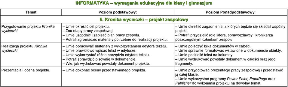 Umie prawidłowo wpisać tekst w edytorze. Umie wykorzystać różne narzędzia edytora tekstu. Potrafi sprawdzić pisownię w dokumencie. Wie, jak wydrukować powstały dokument projektu.