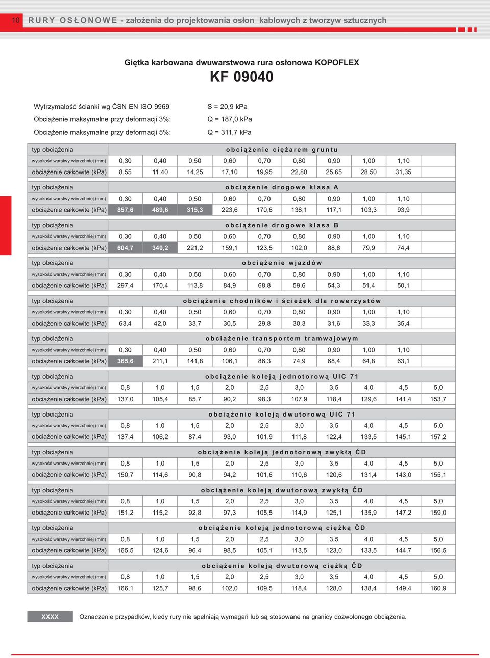 KOPOFLEX KF 09040 S = 20,9 kpa Q = 187,0 kpa Q = 311,7 kpa