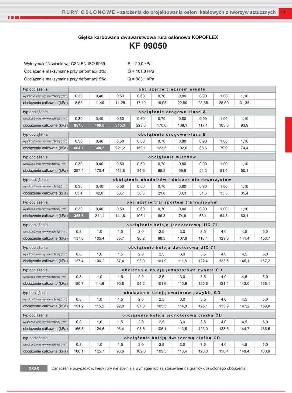 osłonowa KOPOFLEX KF 09050 S = 20,0 kpa Q = 181,8 kpa Q = 303,1