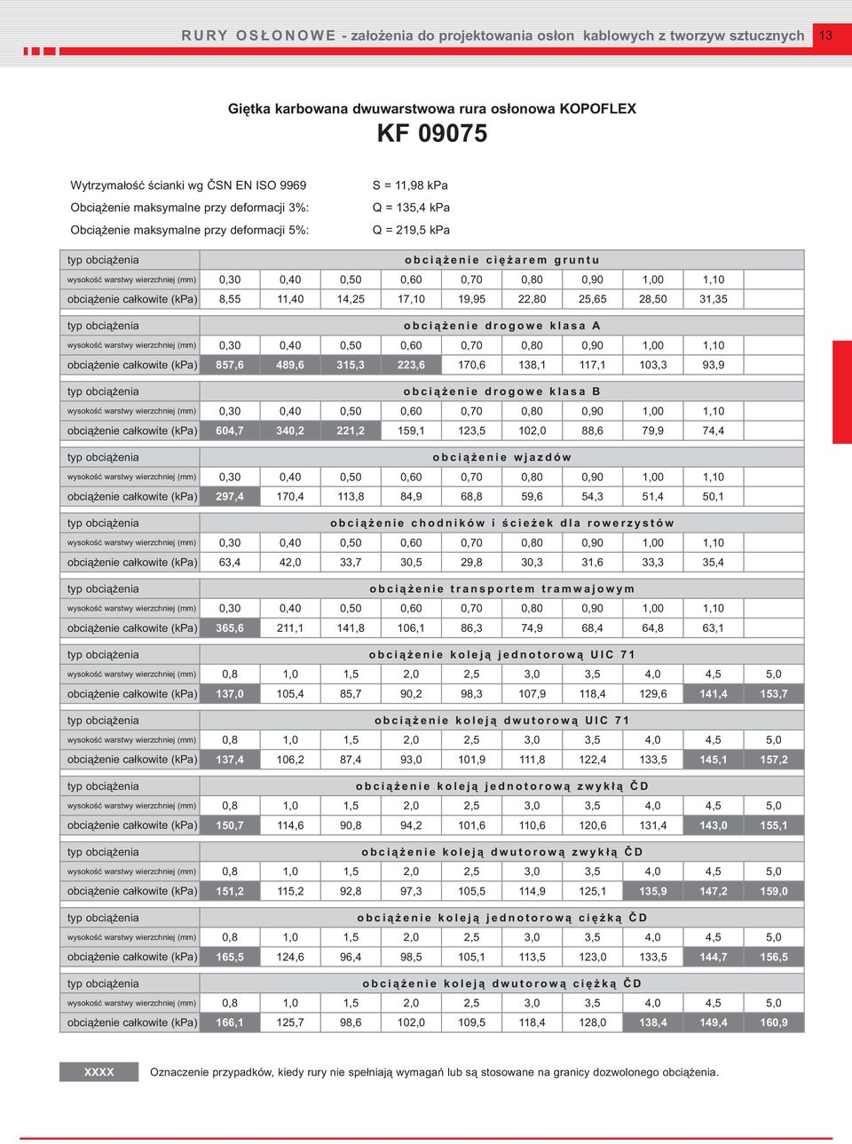 osłonowa KOPOFLEX KF 09075 S = 11,98 kpa Q = 135,4 kpa Q = 219,5