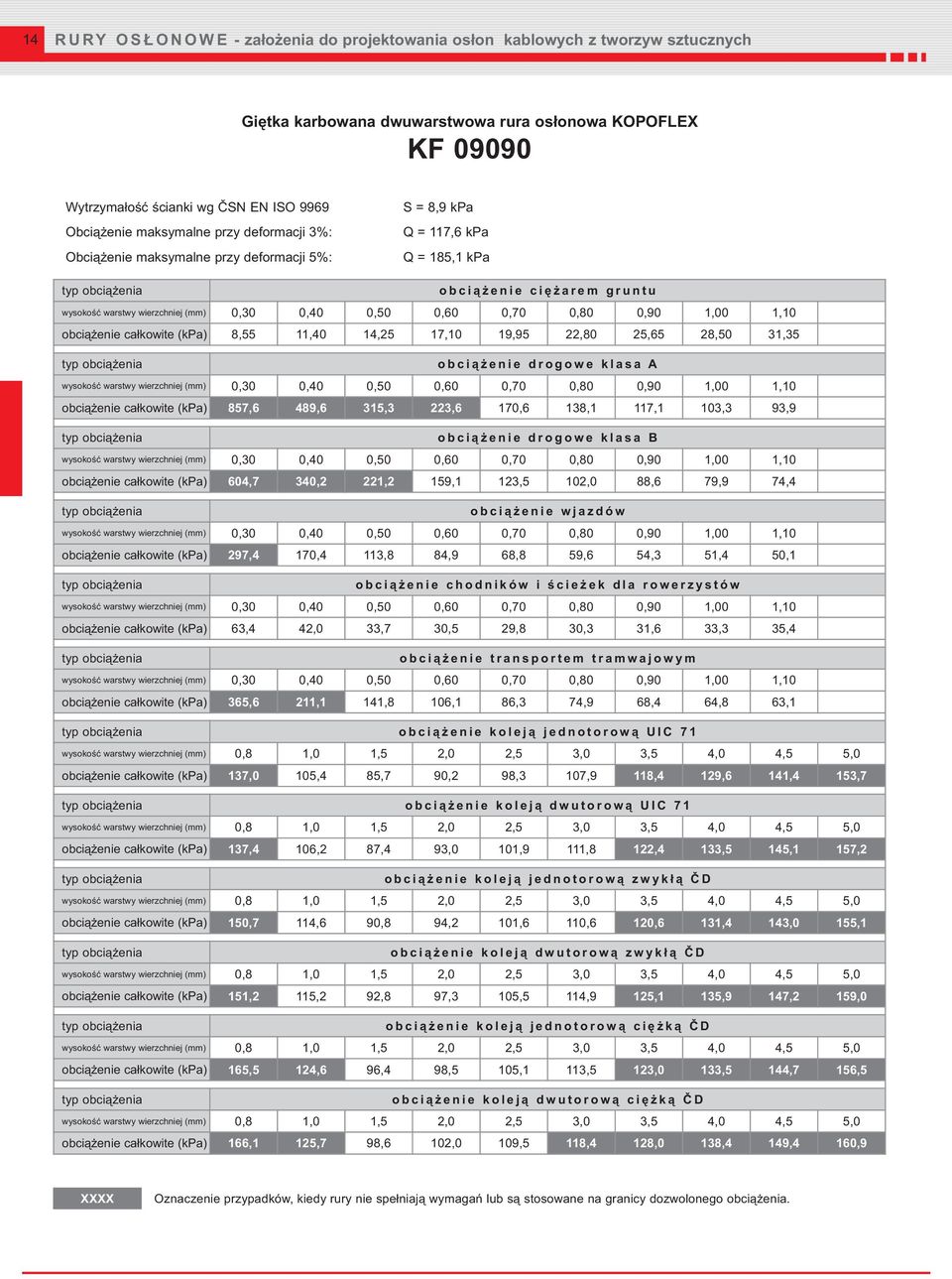 KOPOFLEX KF 09090 S = 8,9 kpa Q = 117,6 kpa Q = 185,1 kpa