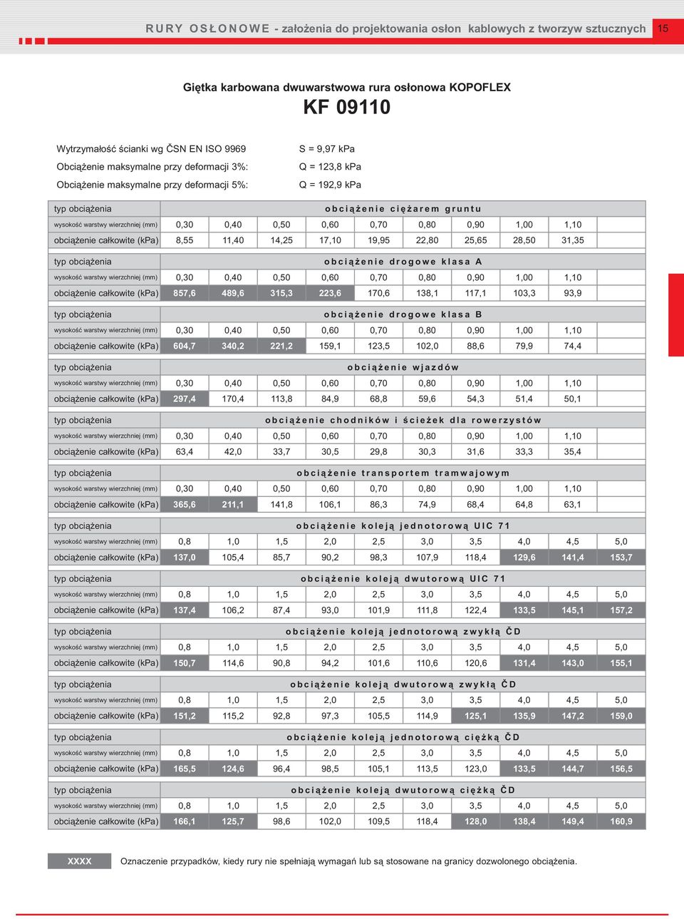 osłonowa KOPOFLEX KF 09110 S = 9,97 kpa Q = 123,8 kpa Q = 192,9