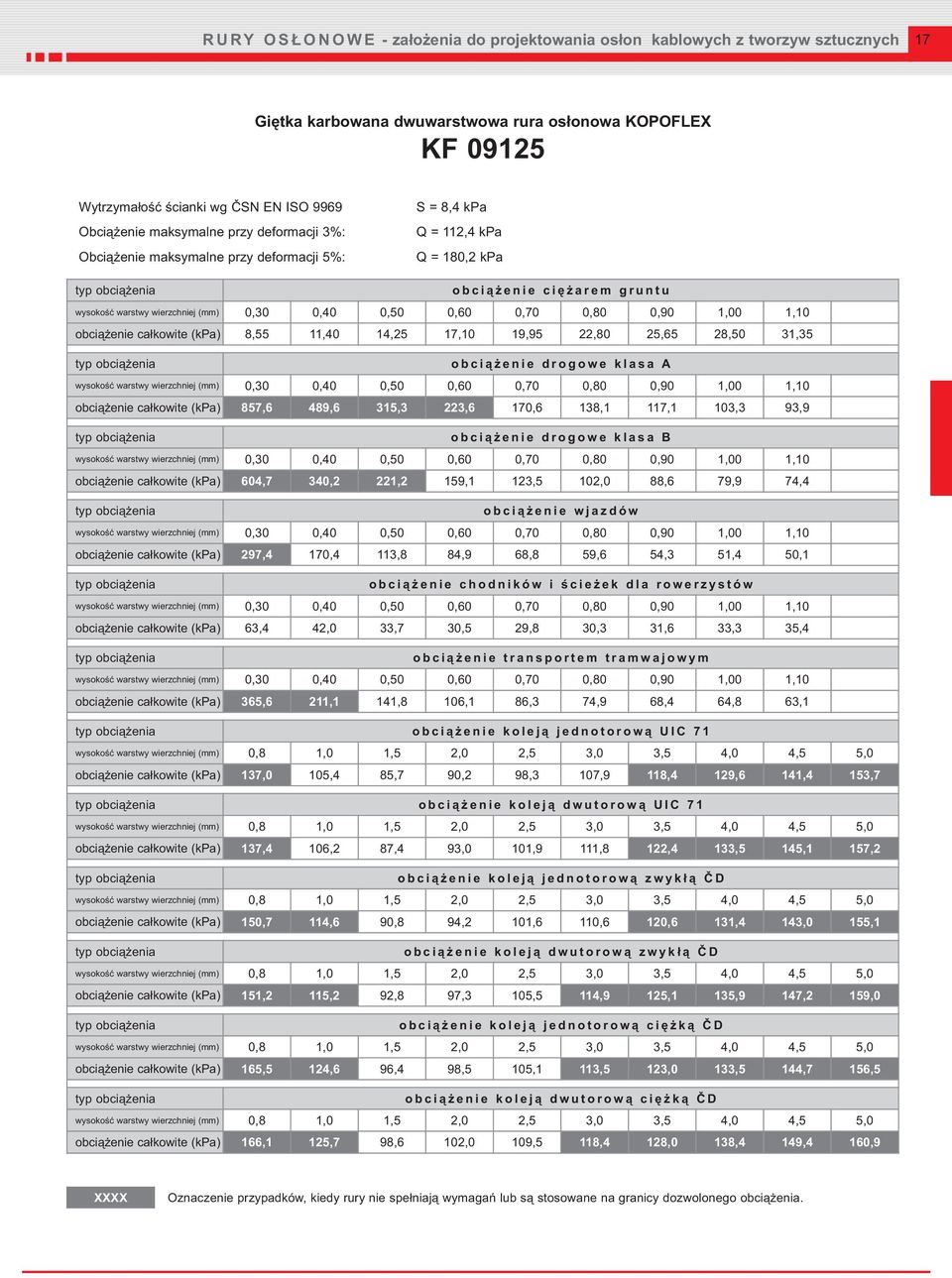 osłonowa KOPOFLEX KF 09125 S = 8,4 kpa Q = 112,4 kpa Q = 180,2