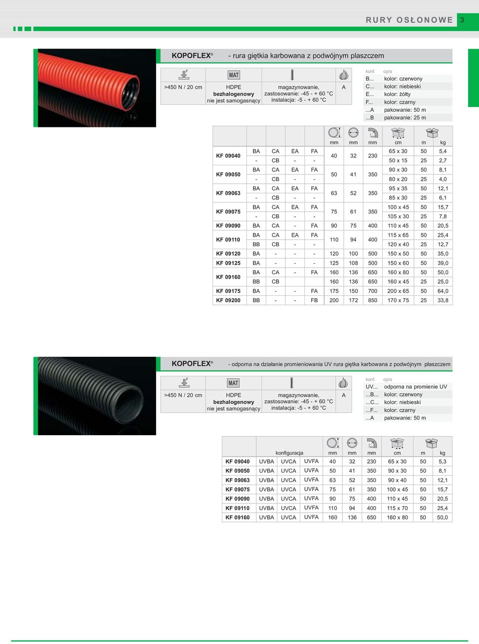 ..B opis kolor: czerwony kolor: niebieski kolor: żółty kolor: czarny pakowanie: 50 m pakowanie: 25 m mm mm mm cm m kg KF 09040 BA CA EA FA 65 x 30 50 5,4 40 32 230 - CB - - 50 x 15 25 2,7 KF 09050 BA