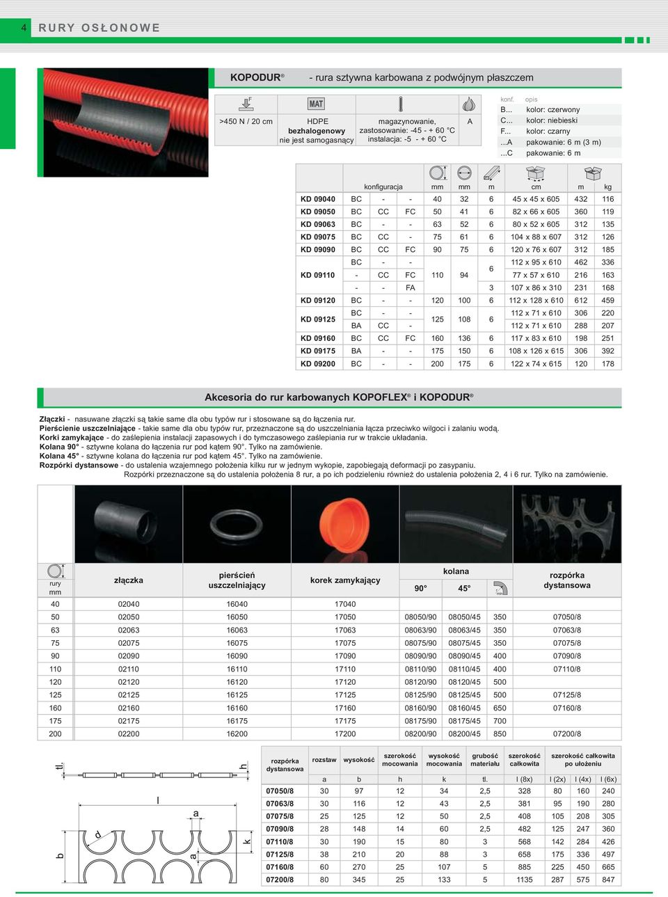 ..c pakowanie: 6 m konfiguracja mm mm m cm m kg KD 09040 BC - - 40 32 6 45 x 45 x 605 432 116 KD 09050 BC CC FC 50 41 6 82 x 66 x 605 360 119 KD 09063 BC - - 63 52 6 80 x 52 x 605 312 135 KD 09075 BC