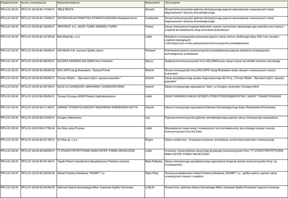 PRAKTYKA STOMATOLOGICZNA Mirosława Konior Hrubieszów Wzrost konkurencyjności gabinetu dentystycznego poprzez wprowadzenie nowoczesnych metod diagnozowania i leczenia stomatologicznego 00