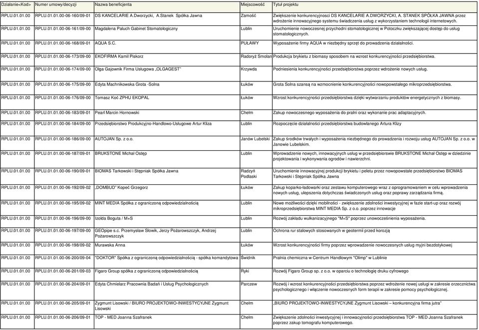 01.00 RPLU.01.01.00-06-161/09-00 Magdalena Paluch Gabinet Stomatologiczny Uruchomienie nowoczesnej przychodni stomatologicznej w Potoczku zwiększającej dostęp do usług stomatologicznych. RPLU.01.01.00 RPLU.01.01.00-06-168/09-01 AQUA S.