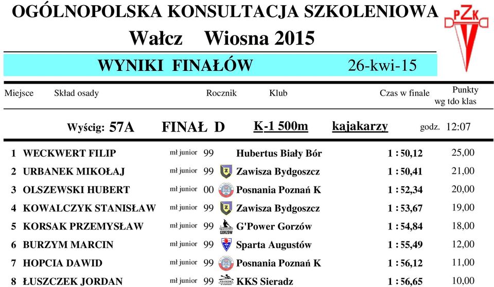 OLSZEWSKI HUBERT mł junior 00 Posnania Poznań K 1 : 52,34 20,00 4 KOWALCZYK STANISŁAW mł junior 99 Zawisza Bydgoszcz 1 : 53,67 19,00 5 KORSAK