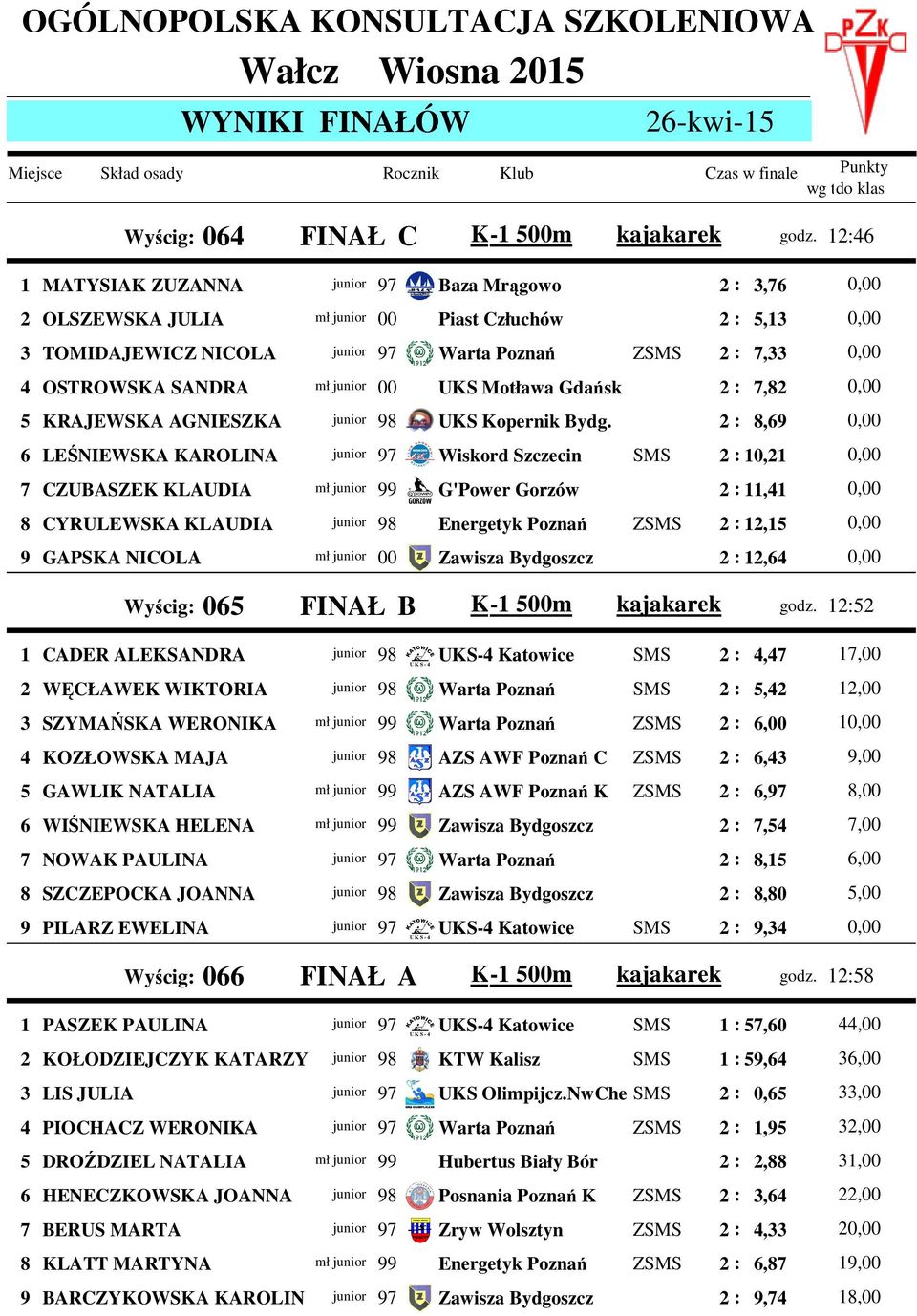SANDRA mł junior 00 UKS Motława Gdańsk 2 : 7,82 0,00 5 KRAJEWSKA AGNIESZKA junior 98 UKS Kopernik Bydg.