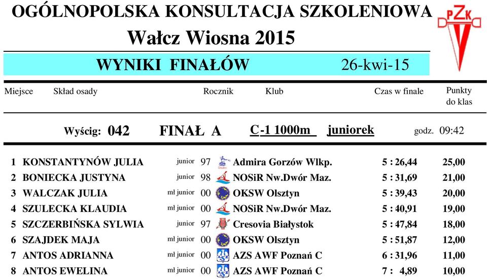 5 : 31,69 junior 21,00 3 WALCZAK JULIA 00 OKSW Olsztyn 5 : 39,43 mł junior 20,00 4 SZULECKA KLAUDIA 00 NOSiR Nw.Dwór Maz.