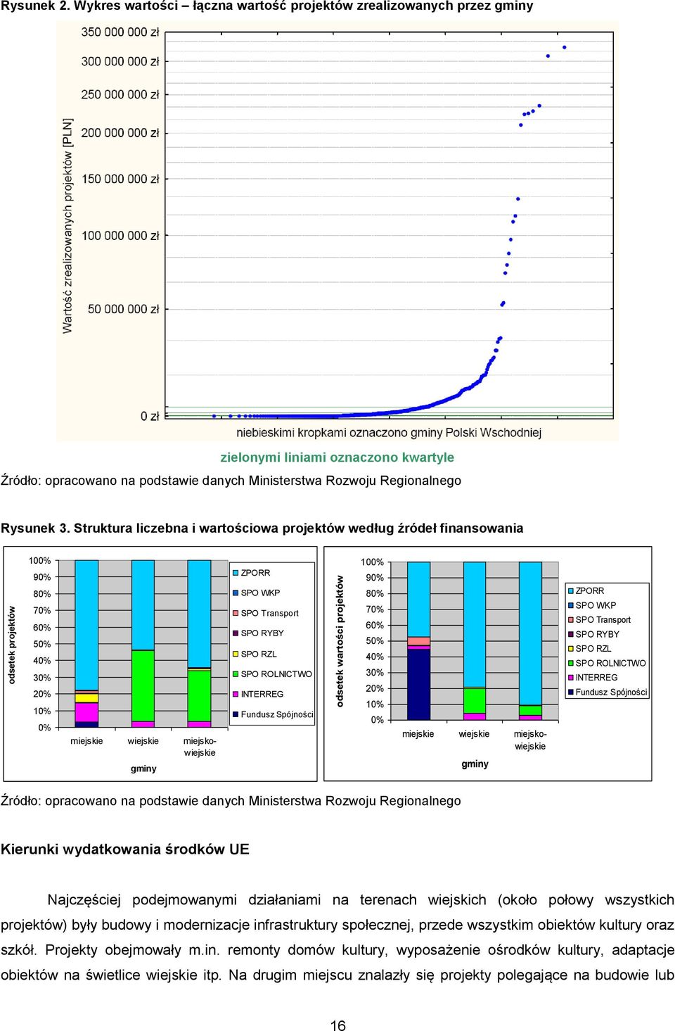Struktura liczebna i wartościowa projektów według źródeł finansowania 100% 90% 80% 70% 60% 50% 40% 30% 20% 10% 0% miejskie wiejskie miejskowiejskie gminy ZPORR SPO WKP SPO Transport SPO RYBY SPO RZL