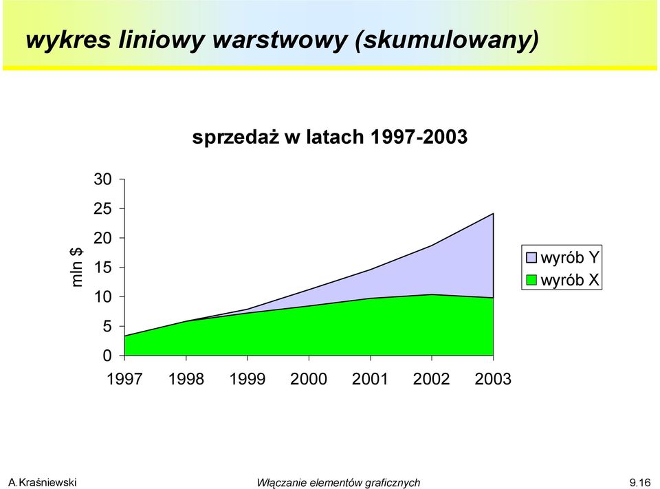 latach 1997-2003 mln $ 20 15 10 5 0