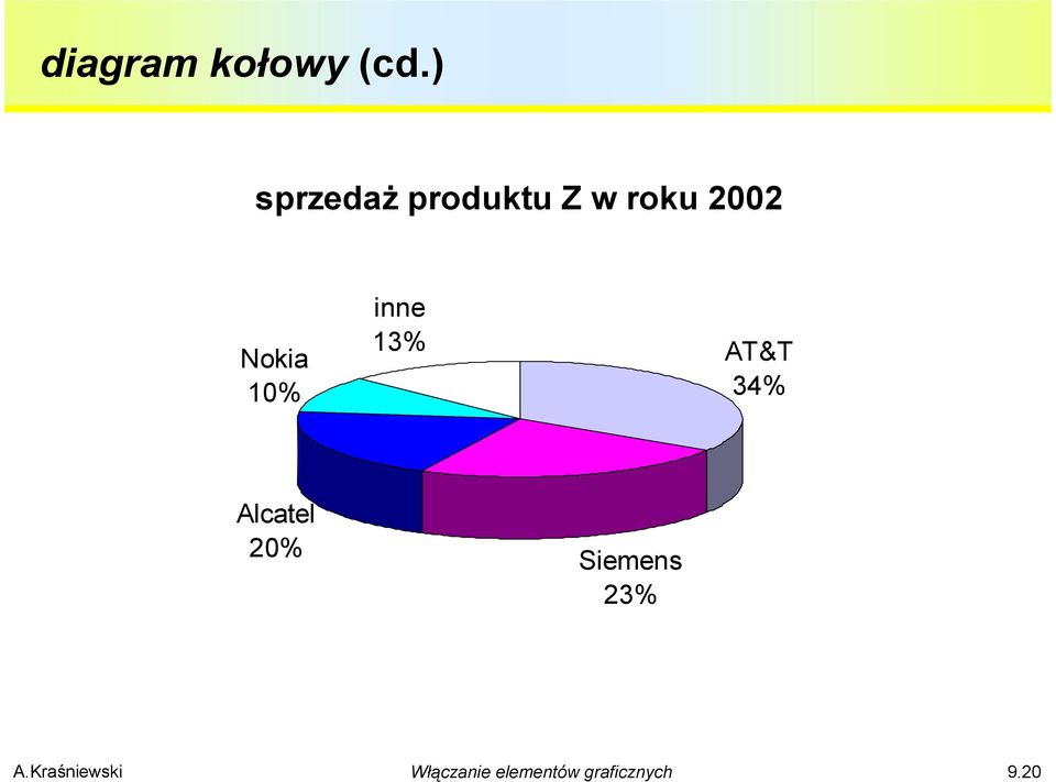 roku 2002 Nokia 10% inne