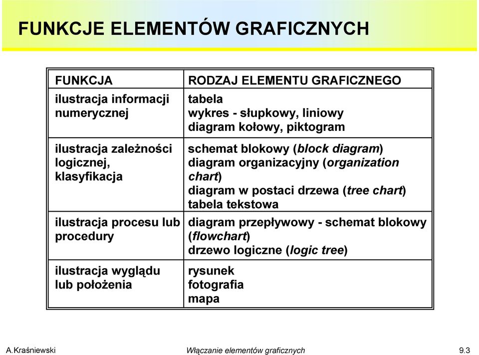 liniowy diagram kołowy, piktogram schemat blokowy (block diagram) diagram organizacyjny (organization chart) diagram w postaci