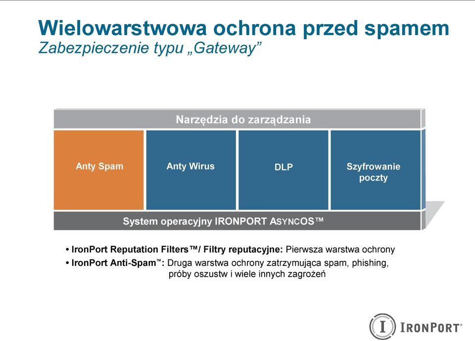 ASYNCOS IronPort Reputation Filters / Filtry reputacyjne: Pierwsza warstwa ochrony