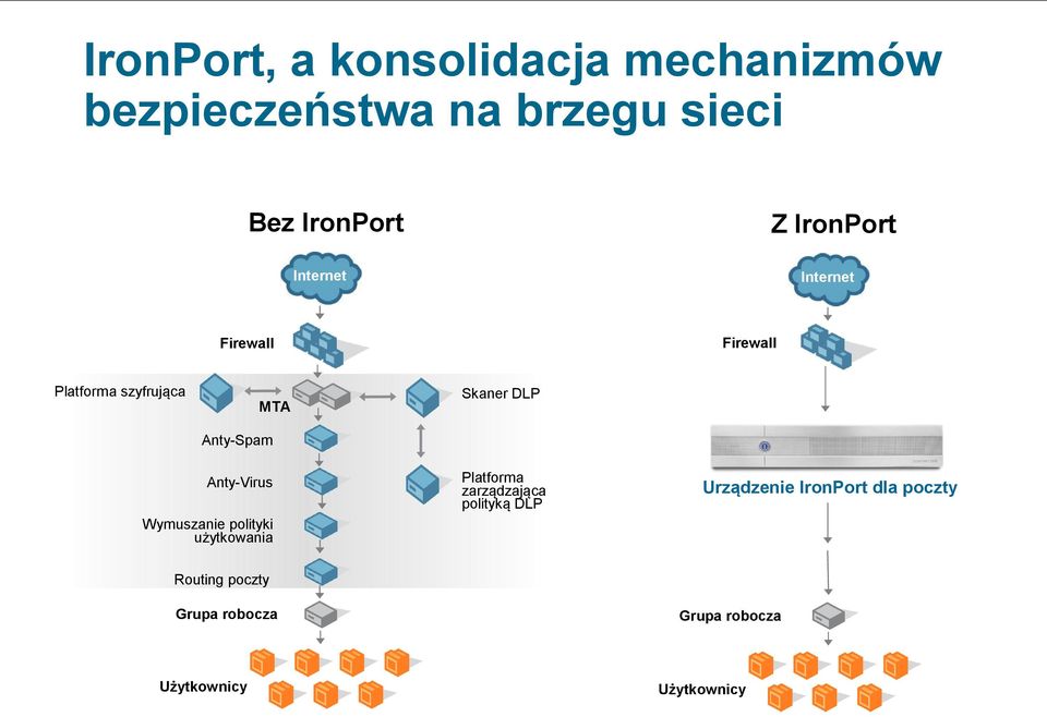 Anty-Spam Anty-Virus Platforma zarządzająca polityką DLP Urządzenie IronPort dla poczty