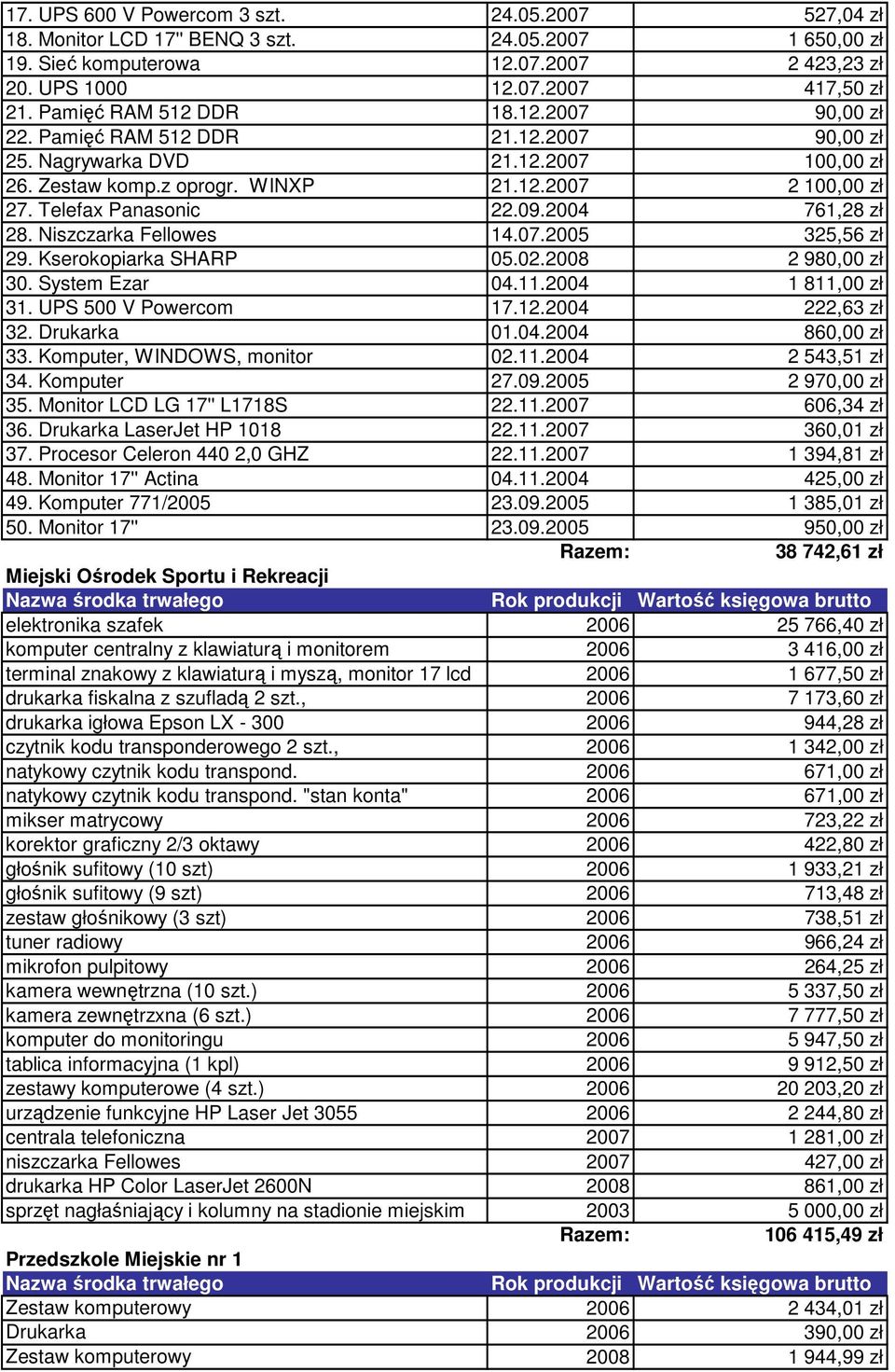 Telefax Panasonic 22.09.2004 761,28 zł 28. Niszczarka Fellowes 14.07.2005 325,56 zł 29. Kserokopiarka SHARP 05.02.2008 2 980,00 zł 30. System Ezar 04.11.2004 1 811,00 zł 31. UPS 500 V Powercom 17.12.