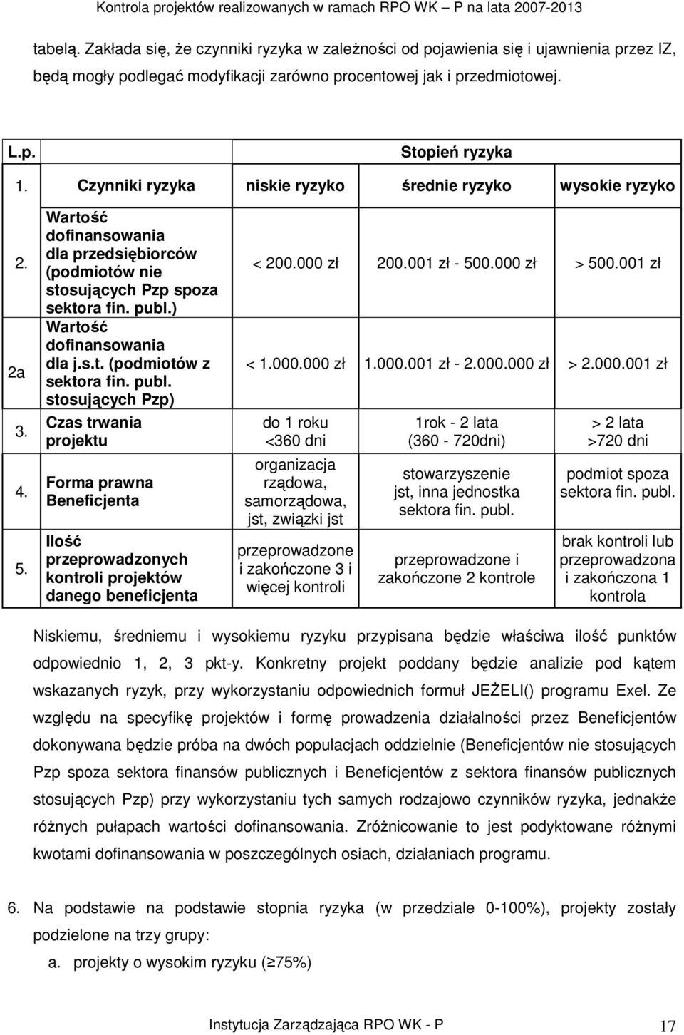 ) Wartość dofinansowania dla j.s.t. (podmiotów z sektora fin. publ.