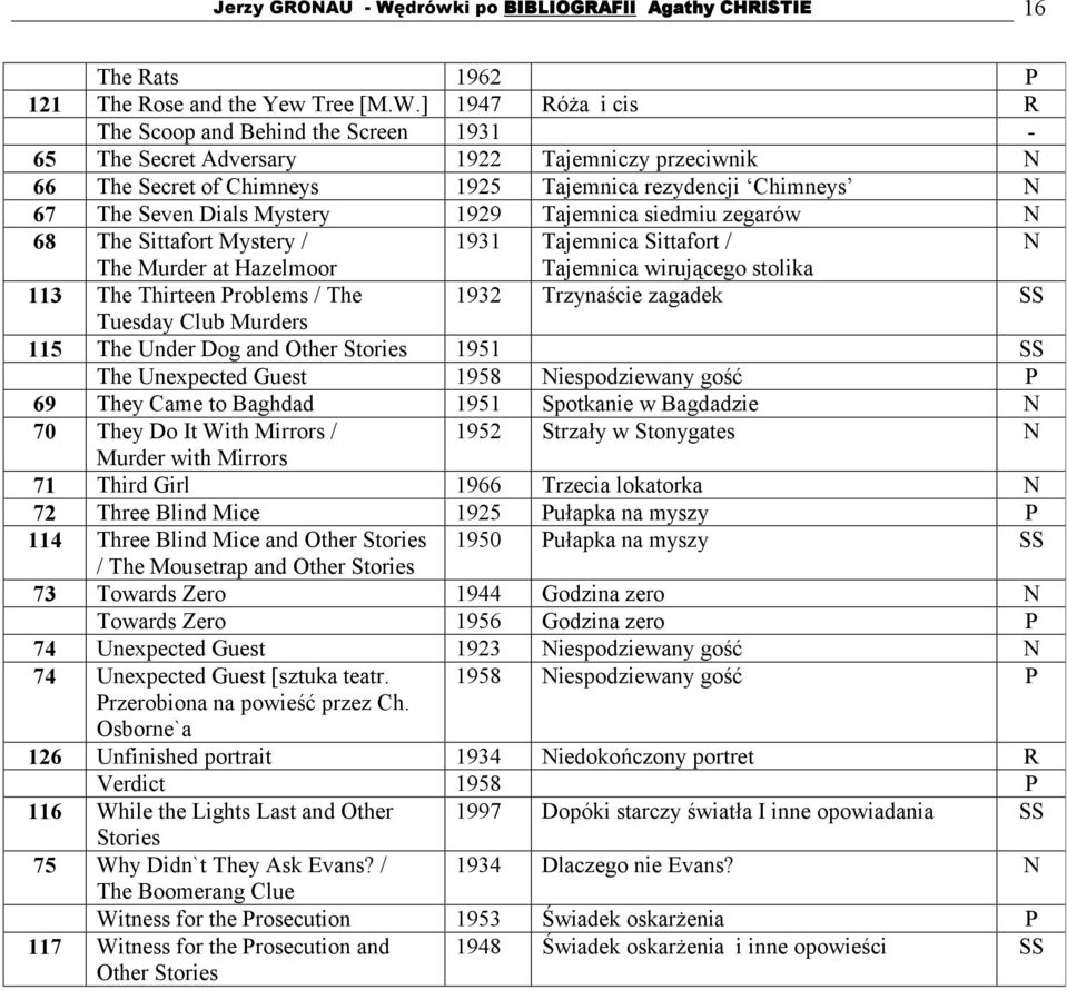 ] 1947 Róża i cis R The Scoop and Behind the Screen 1931-65 The Secret Adversary 1922 Tajemniczy przeciwnik N 66 The Secret of Chimneys 1925 Tajemnica rezydencji Chimneys N 67 The Seven Dials Mystery