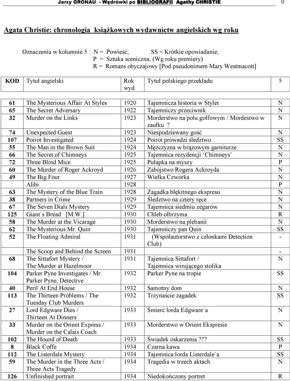 Tytuł polskiego przekładu 5 61 The Mysterious Affair At Styles 1920 Tajemnicza historia w Stylet N 65 The Secret Adversary 1922 Tajemniczy przeciwnik N 32 Murder on the Links 1923 Morderstwo na polu