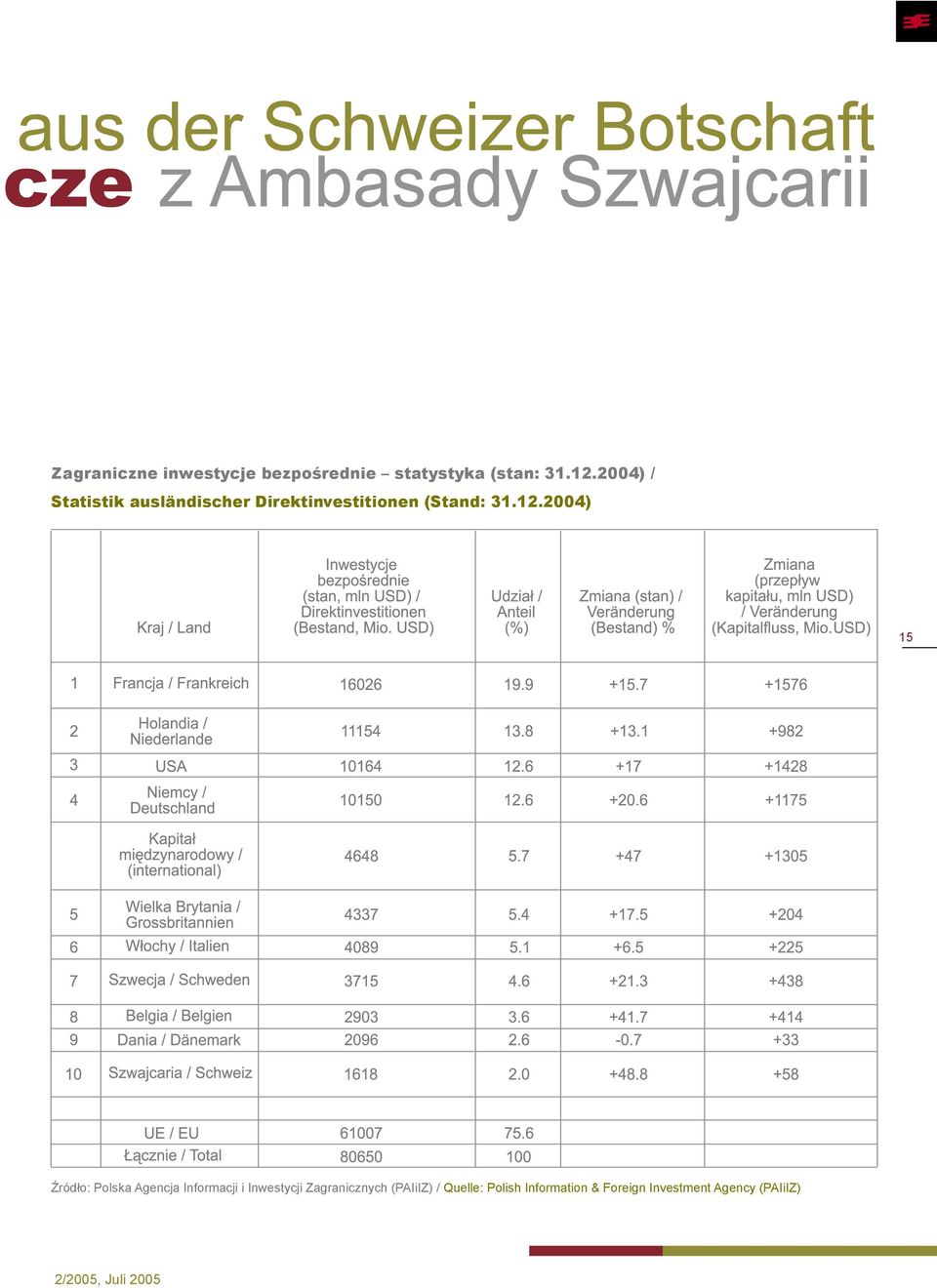 2004) 15 Źródło: Polska Agencja Informacji i Inwestycji Zagranicznych