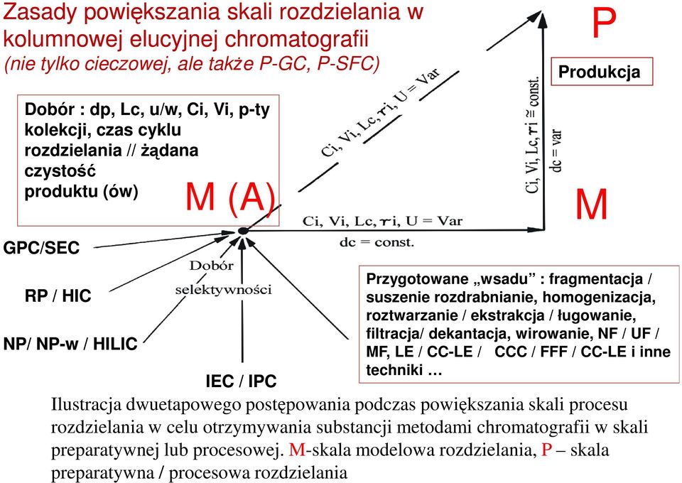 roztwarzanie / ekstrakcja / ługowanie, filtracja/ dekantacja, wirowanie, NF / UF / MF, LE / CC-LE / CCC / FFF / CC-LE i inne techniki Ilustracja dwuetapowego postępowania podczas