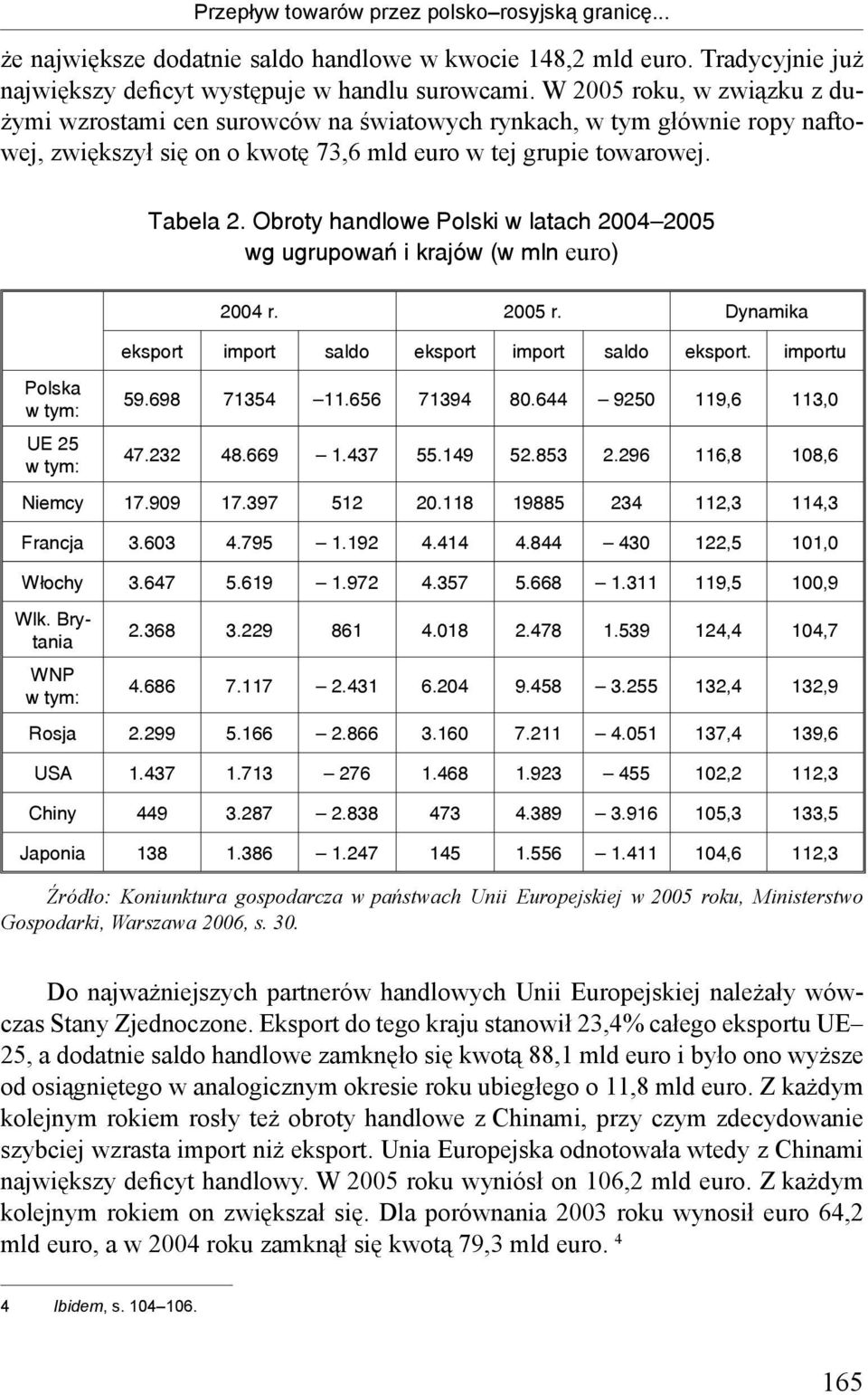 Obroty handlowe Polski w latach 2004 2005 wg ugrupowań i krajów (w mln euro) 2004 r. 2005 r. Dynamika eksport import saldo eksport import saldo eksport. importu Polska w tym: 59.698 71354 11.