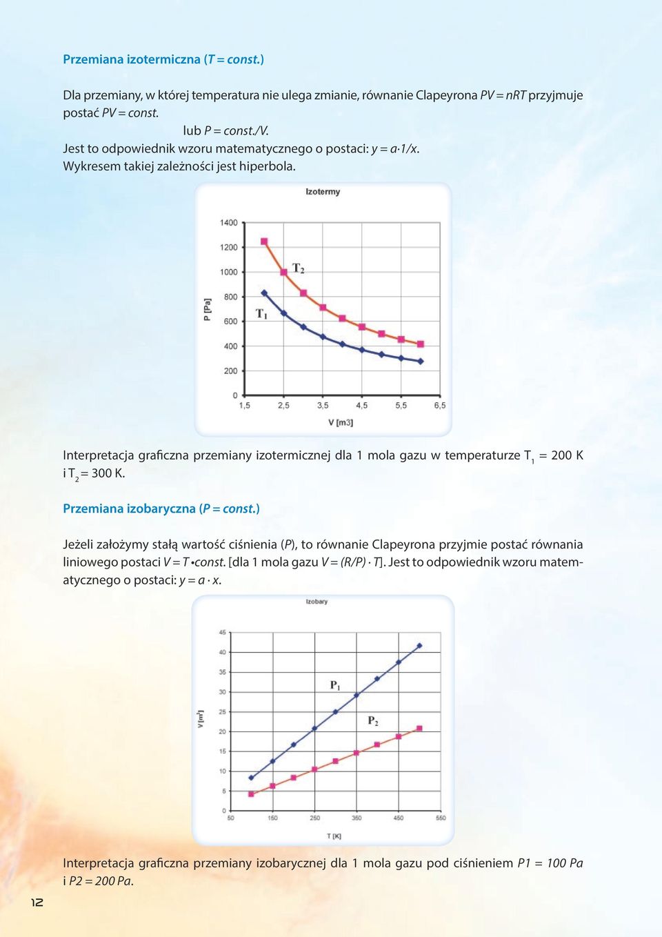Interpretacja graficzna przemiany izotermicznej dla 1 mola gazu w temperaturze T 1 = 200 K i T 2 = 300 K. Przemiana izobaryczna (P = const.