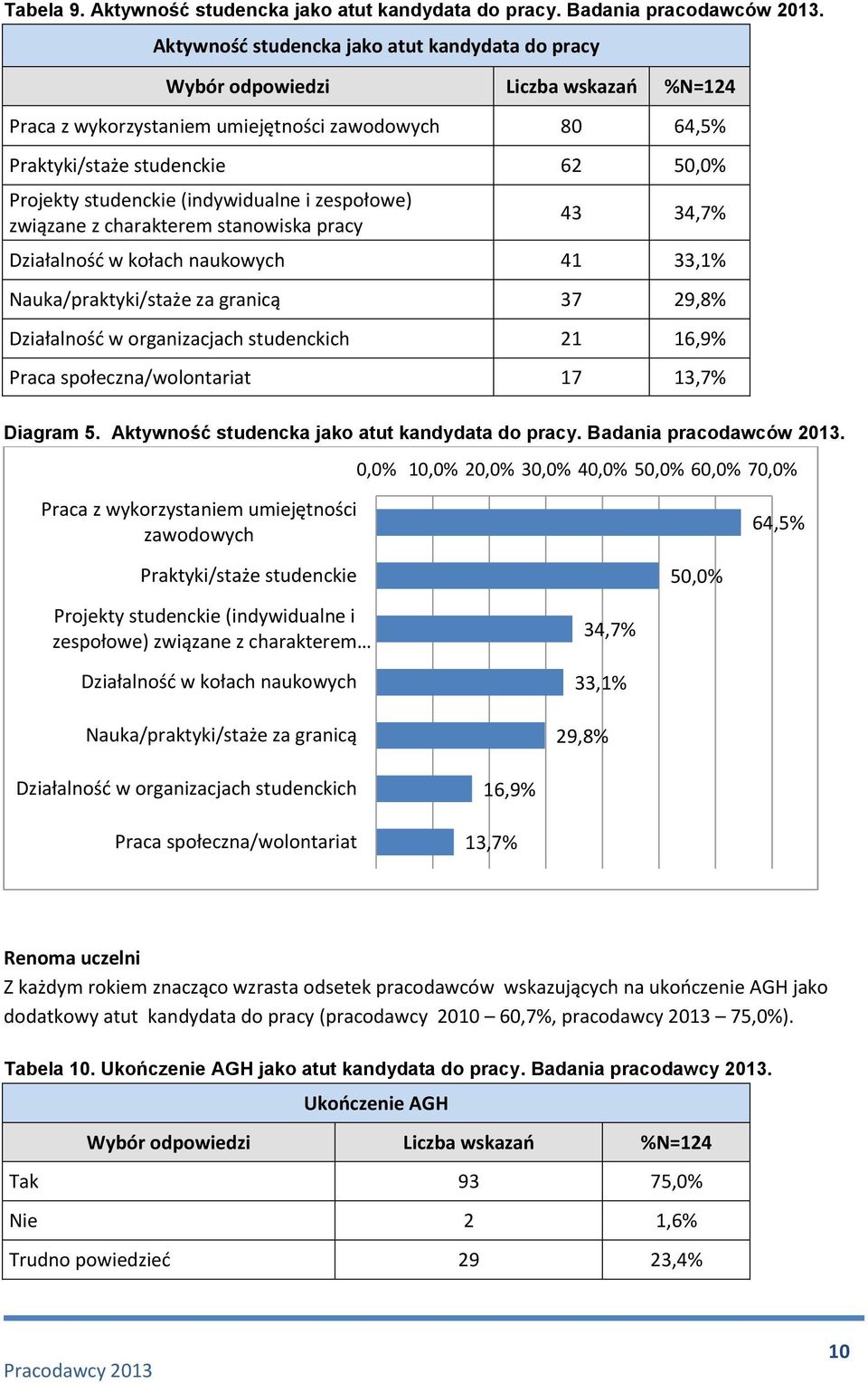 charakterem stanowiska pracy 43 34,7% Działalność w kołach naukowych 41 33,1% Nauka/praktyki/staże za granicą 37 29,8% Działalność w organizacjach studenckich 21 16,9% Praca społeczna/wolontariat 17