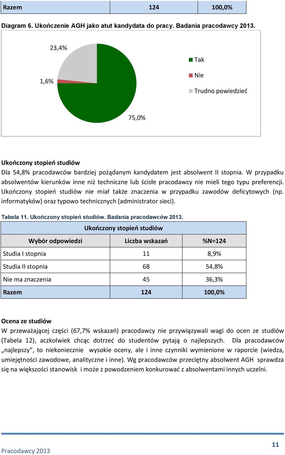 W przypadku absolwentów kierunków inne niż techniczne lub ścisłe pracodawcy nie mieli tego typu preferencji. Ukończony stopień studiów nie miał także znaczenia w przypadku zawodów deficytowych (np.