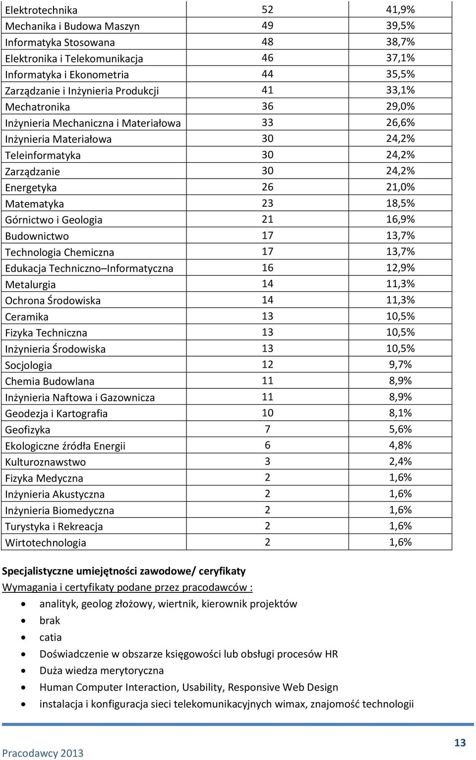 Górnictwo i Geologia 21 16,9% Budownictwo 17 13,7% Technologia Chemiczna 17 13,7% Edukacja Techniczno Informatyczna 16 12,9% Metalurgia 14 11,3% Ochrona Środowiska 14 11,3% Ceramika 13 10,5% Fizyka