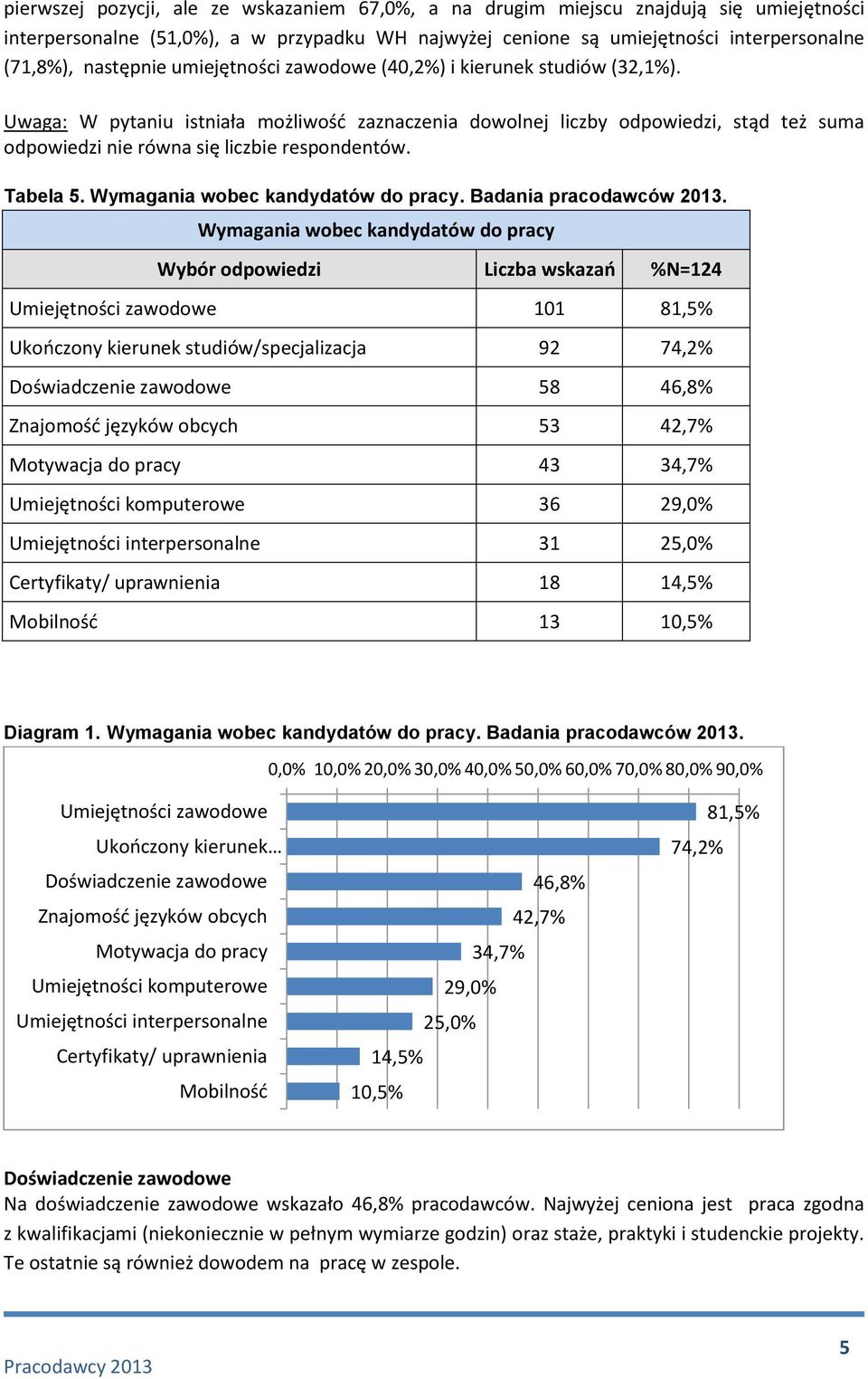 Tabela 5. Wymagania wobec kandydatów do pracy. Badania pracodawców 2013.