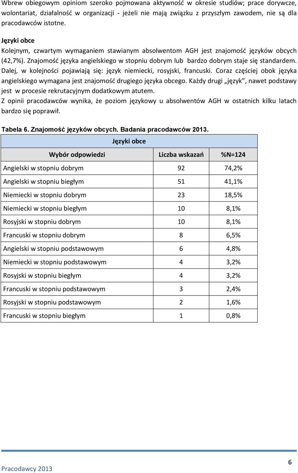 Znajomość języka angielskiego w stopniu dobrym lub bardzo dobrym staje się standardem. Dalej, w kolejności pojawiają się: język niemiecki, rosyjski, francuski.