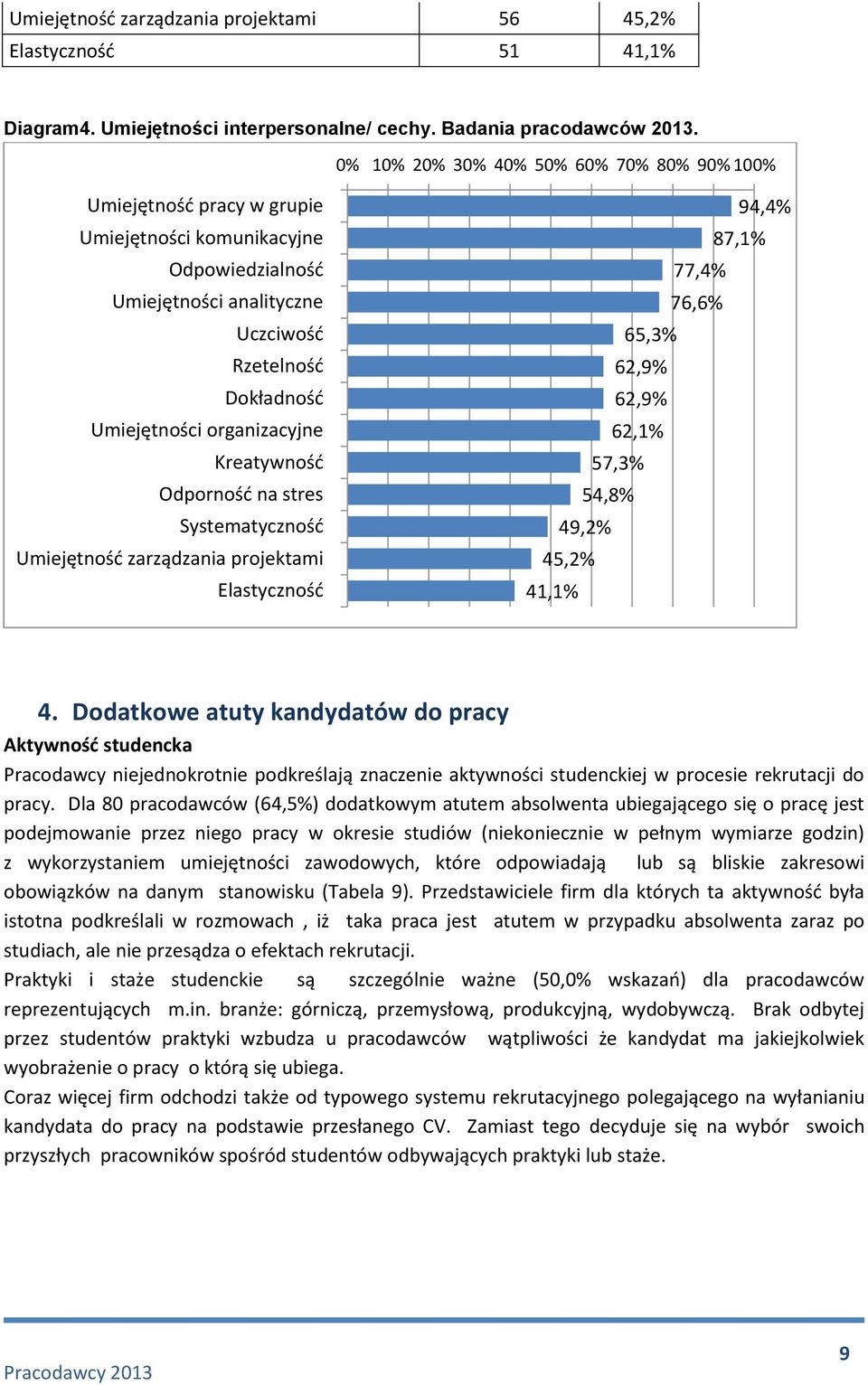 Kreatywność Odporność na stres Systematyczność Umiejętność zarządzania projektami Elastyczność 94,4% 87,1% 77,4% 76,6% 65,3% 62,9% 62,9% 62,1% 57,3% 54,8% 49,2% 45,2% 41,1% 4.