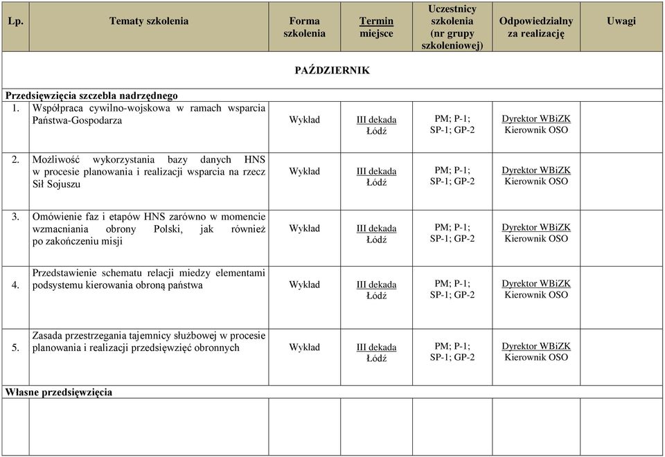 Możliwość wykorzystania bazy danych HNS w procesie planowania i realizacji wsparcia na rzecz Sił Sojuszu Wykład III dekada Łódź PM; P-1; SP-1; GP-2 Dyrektor WBiZK Kierownik OSO 3.