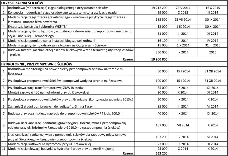 Ekspertyza konstrukcji zbiornika WKF "B" 12 000 1 IX 2014 30 XI 2014 5. Modernizacja systemu łączności, wizualizacji i sterowania z przepompowniami przy ul.