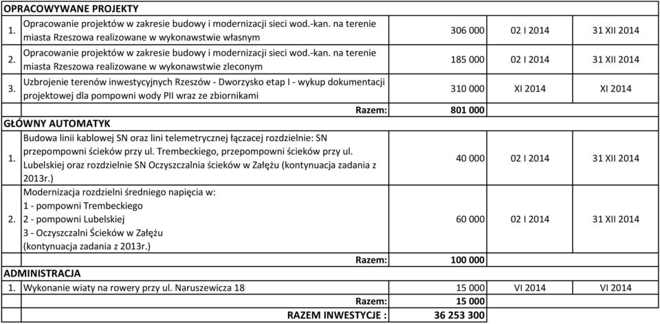 na terenie miasta Rzeszowa realizowane w wykonawstwie zleconym 306 000 02 I 2014 31 XII 2014 185 000 02 I 2014 31 XII 2014 Uzbrojenie terenów inwestycyjnych Rzeszów - Dworzysko etap I - wykup