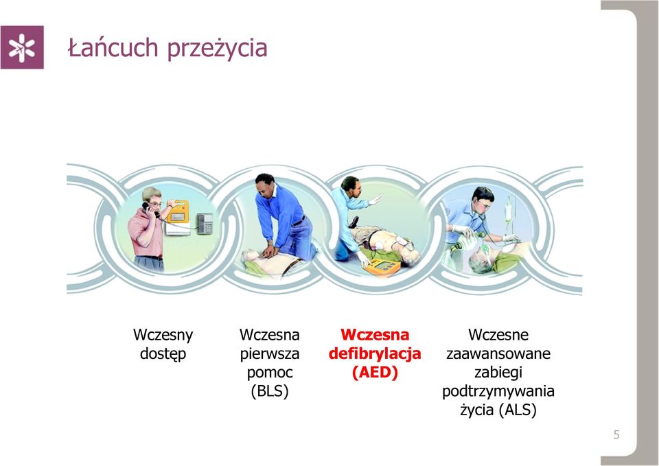 defibrylacja (AED) Wczesne