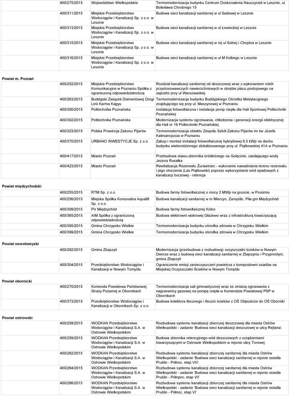 Łowieckiej w 400/315/2015 Miejskie Przedsiębiorstwo Budowa sieci kanalizacji sanitarnej w rej ul Solnej i Chopina w 400/316/2015 Miejskie Przedsiębiorstwo Budowa sieci kanalizacji sanitarnej w ul M