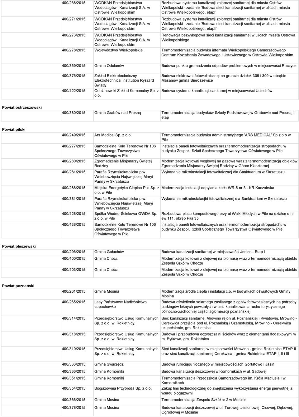 Ostrowa Wielkopolskiego 400/278/2015 Województwo Wielkopolskie Termomodernizacja budynku internatu Wielkopolskiego Samorządowego Centrum Kształcenia Zawodowego i Ustawicznego w 400/359/2015 Gmina