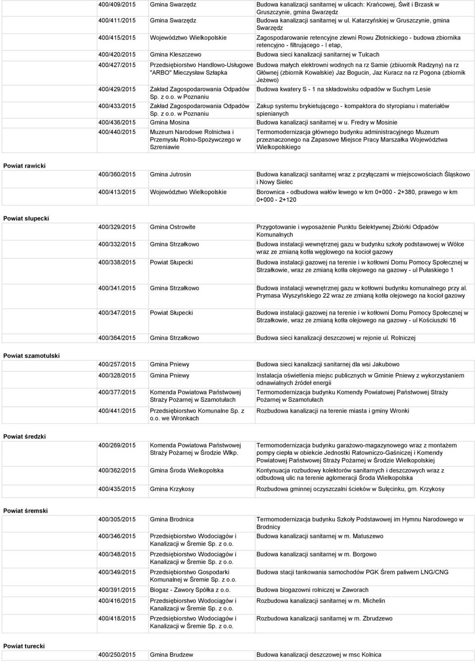 400/420/2015 Gmina Kleszczewo Budowa sieci kanalizacji sanitarnej w Tulcach 400/427/2015 Przedsiębiorstwo Handlowo-Usługowe "ARBO" Mieczysław Szłapka 400/429/2015 Zakład Zagospodarowania Odpadów Sp.