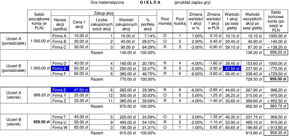 sesji giełdy wszystkich po sesji giełdy Saldo końcowe konta (po sesji) w PLN Firma A 0.00 zł 0.00 zł 7.4% O.00% 0.0 zł 0.0 zł 0.0 zł 000,00 zł Firma B 20.00 zł 2 40.00 zł 28.57% O 2 2.00% 0.40 zł 20.