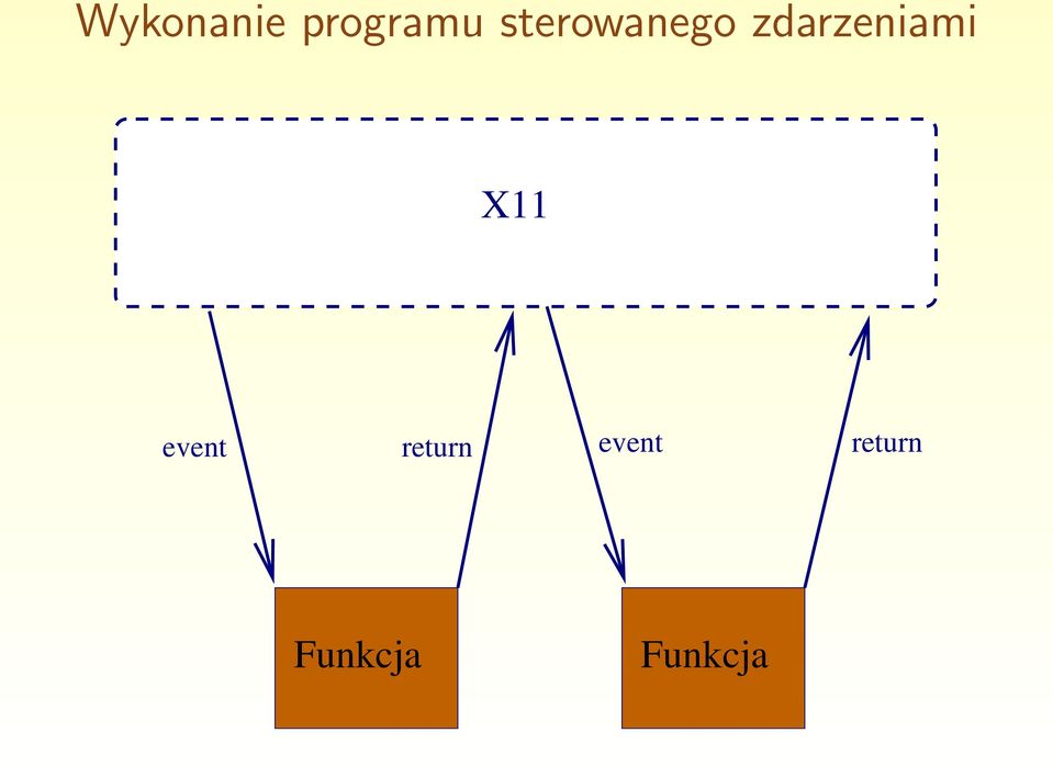 zdarzeniami X11 event