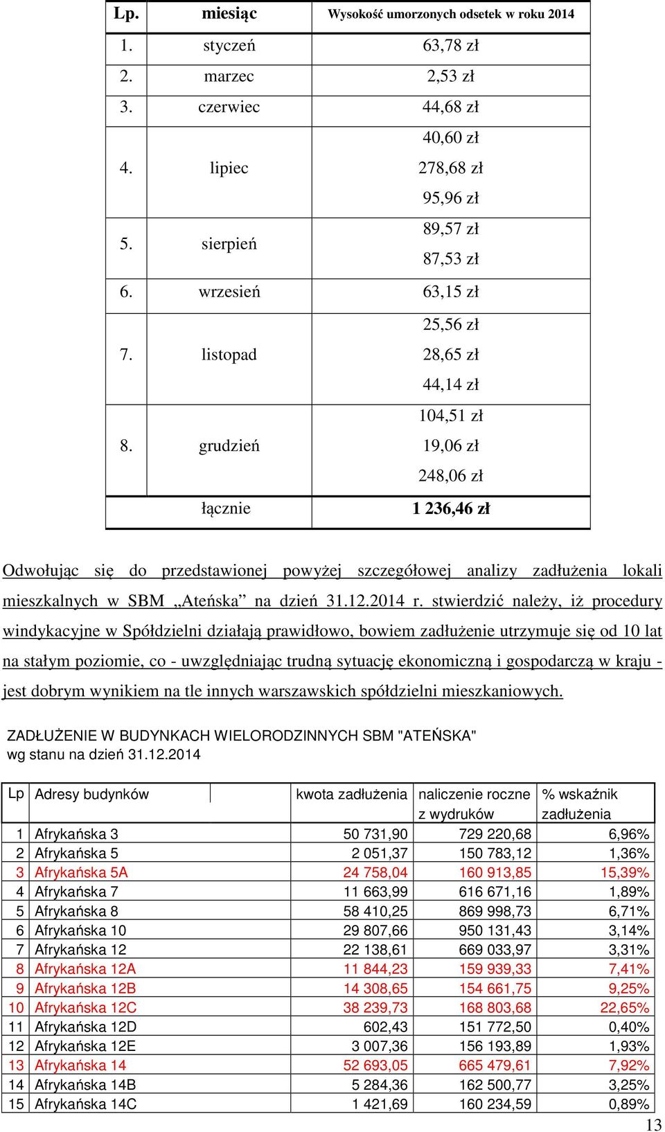 grudzień 104,51 zł 19,06 zł 248,06 zł łącznie 1 236,46 zł Odwołując się do przedstawionej powyżej szczegółowej analizy zadłużenia lokali mieszkalnych w SBM Ateńska na dzień 31.12.2014 r.