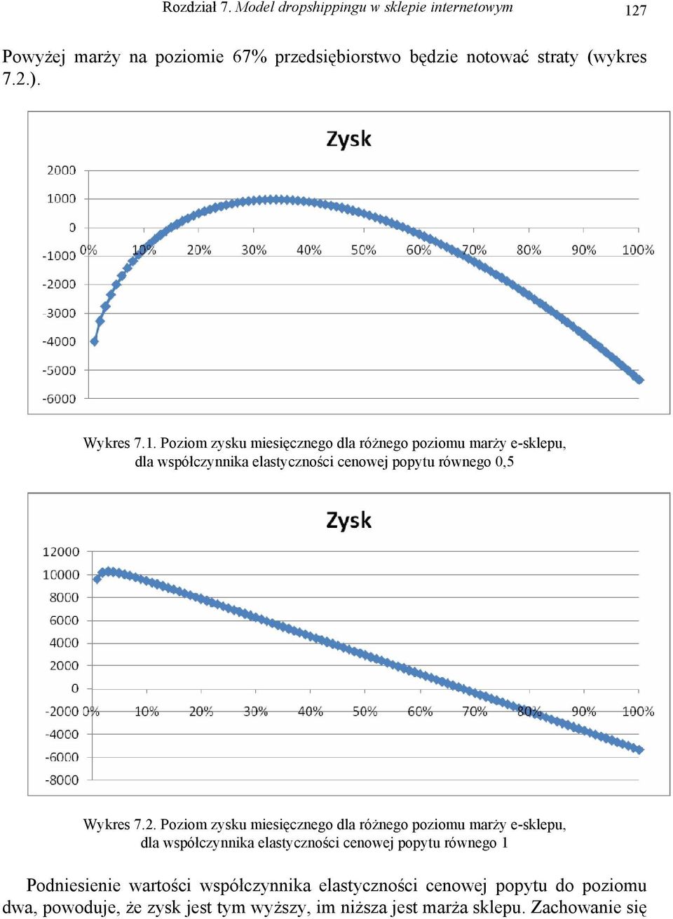 2. Poziom zysku miesięcznego dla różnego poziomu marży e-sklepu, dla współczynnika elastyczności cenowej popytu równego 1 Podniesienie